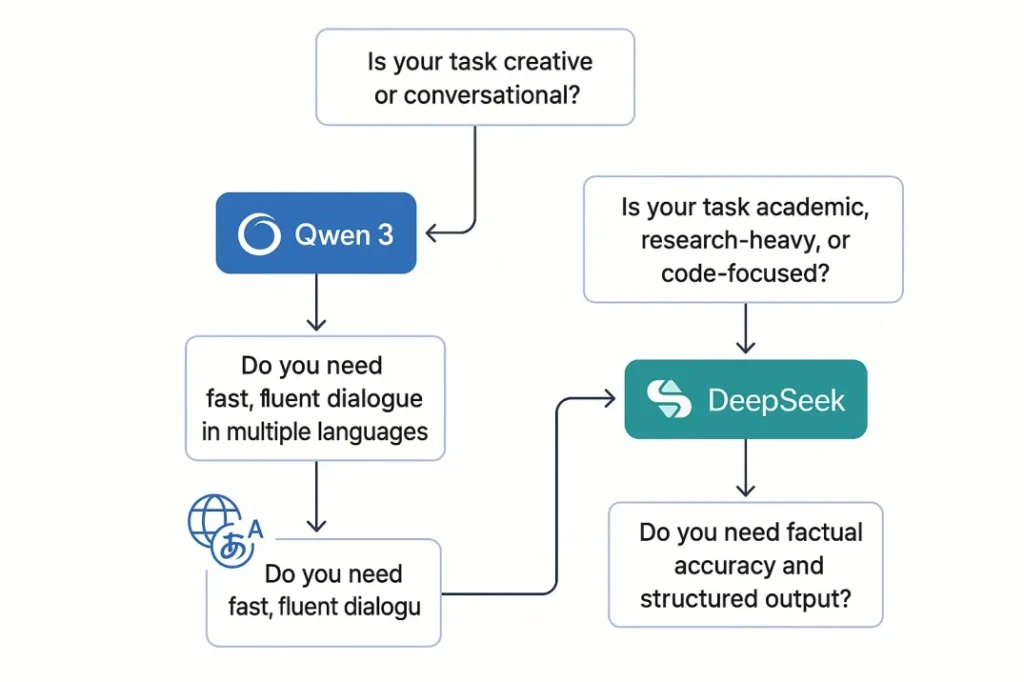 Qwen 3 vs DeepSeek