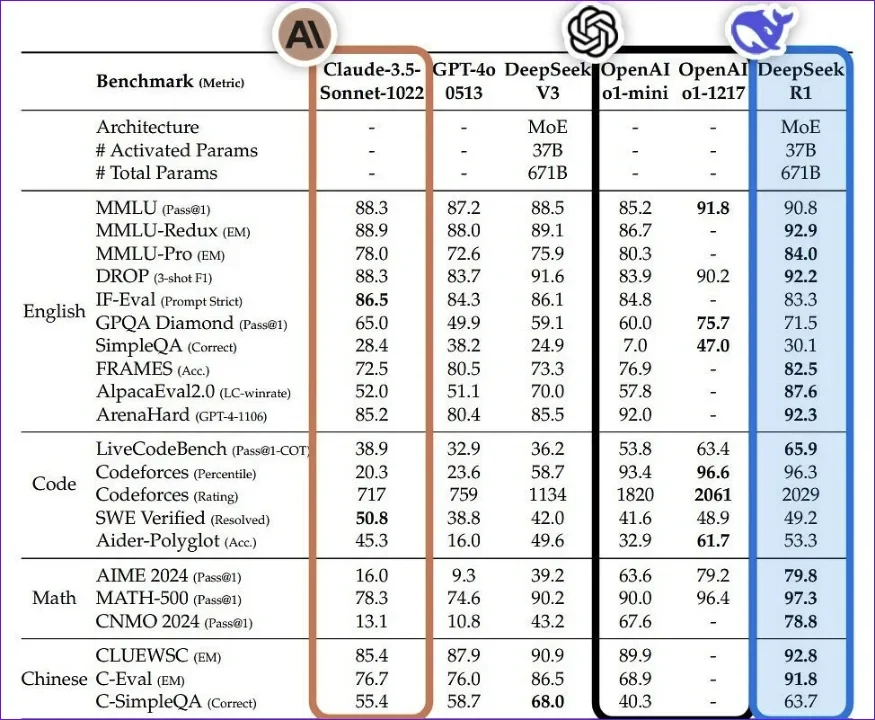 DeepSeek V3.1 vs GPT-5 vs Claude 4.1: AI Model Comparison,