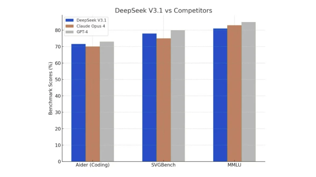 DeepSeek V3.1 vs GPT-5 vs Claude 4.1